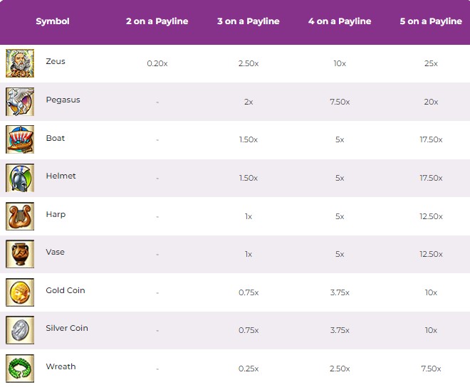 Zeus Slot Paytable